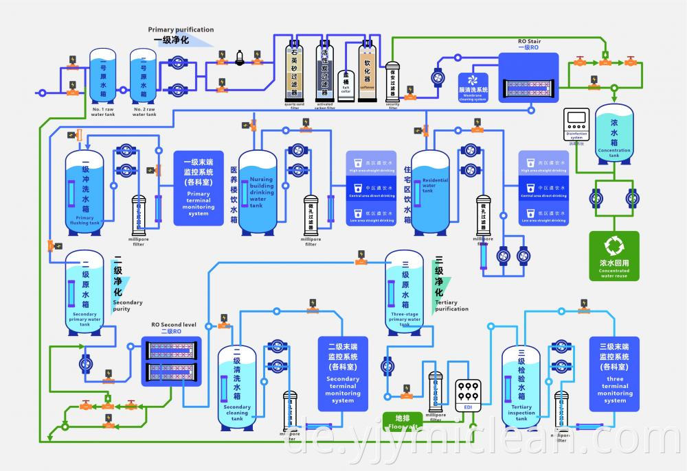 Medical water purification equipment 